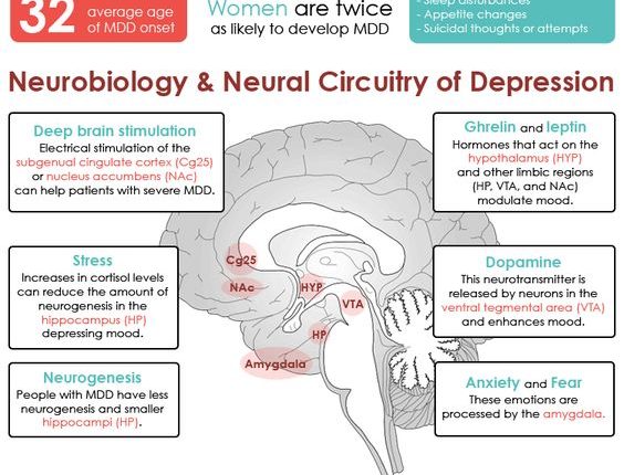 A depressive disorder Research