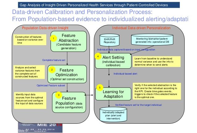 Features of Personalized Health Services